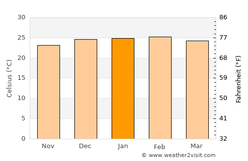 Marechal Cândido Rondon average temperature in January