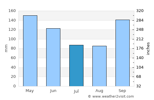 Marechal Cândido Rondon average rain in July