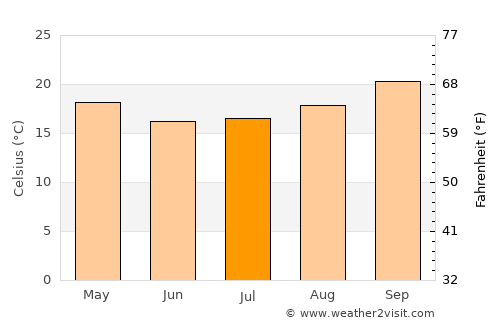 Marechal Cândido Rondon average temperature in July