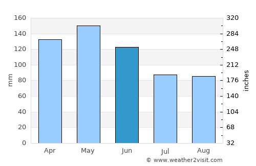 Marechal Cândido Rondon average rain in June