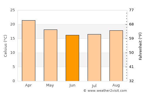 Marechal Cândido Rondon average temperature in June