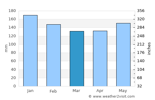 Marechal Cândido Rondon average rain in March