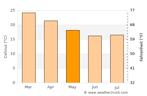 Marechal Cândido Rondon average temperature in May
