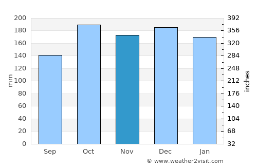 Marechal Cândido Rondon average rain in November