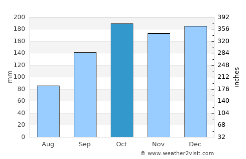 Marechal Cândido Rondon average rain in October