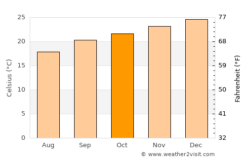 Marechal Cândido Rondon average temperature in October