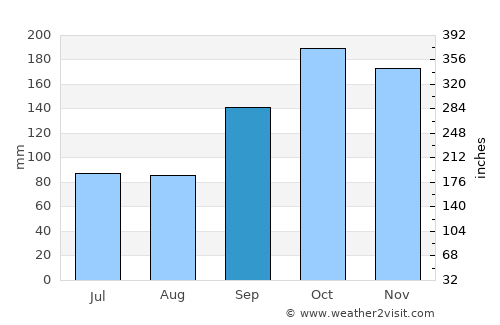 Marechal Cândido Rondon average rain in September