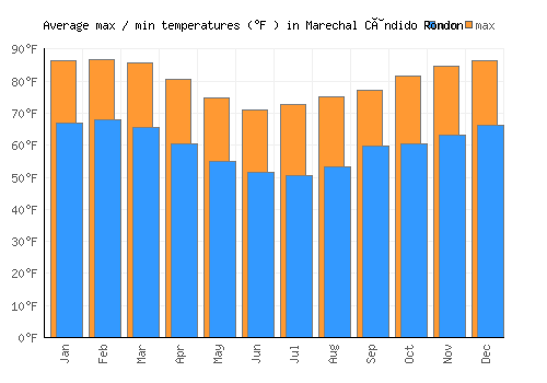 Marechal Cândido Rondon average minimum / maximum temperatures (Fahrenheit)