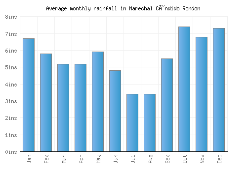 Marechal Cândido Rondon monthly rainfall chart (inches)