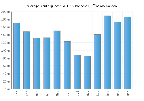 Marechal Cândido Rondon monthly rainfall chart (mm)