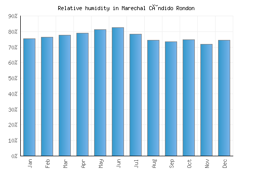 Marechal Cândido Rondon relative humidity averages