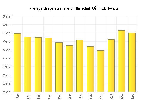 Marechal Cândido Rondon average daily sunshine chart