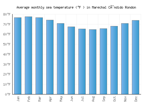 Marechal Cândido Rondon average sea temperature chart (Fahrenheit)