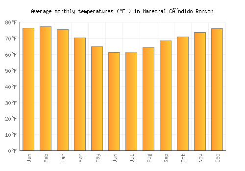 Marechal Cândido Rondon average temperature chart (Fahrenheit)
