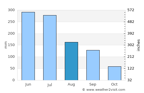 Marechal Deodoro average rain in August
