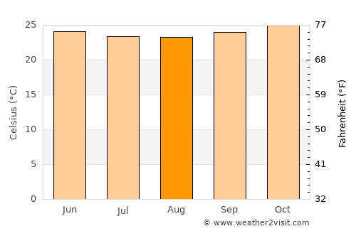 Marechal Deodoro average temperature in August