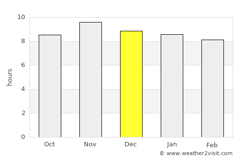 Marechal Deodoro average rain in December