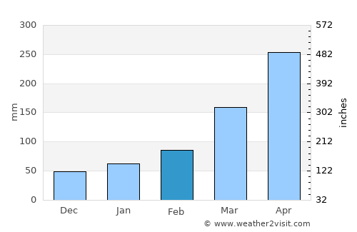 Marechal Deodoro average rain in February