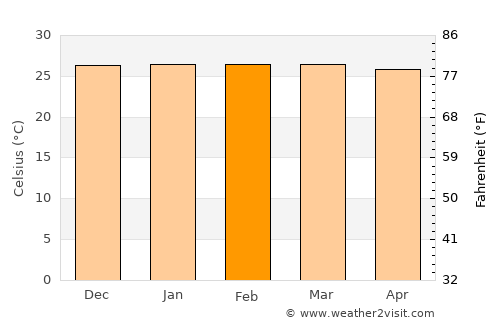 Marechal Deodoro average temperature in February
