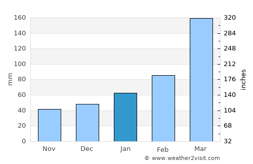 Marechal Deodoro average rain in January