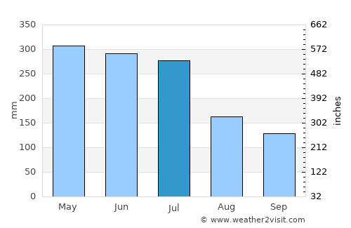 Marechal Deodoro average rain in July