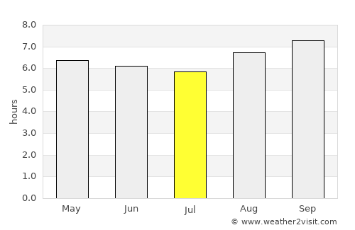 Marechal Deodoro average rain in July