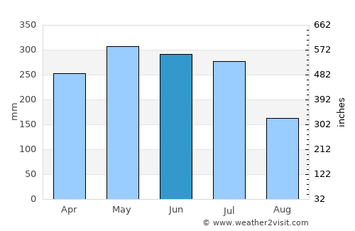 Marechal Deodoro average rain in June