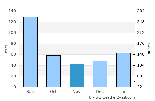 Marechal Deodoro average rain in November