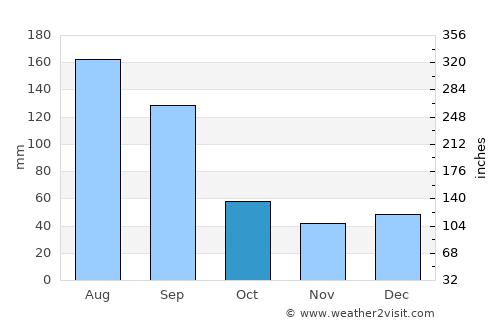 Marechal Deodoro average rain in October