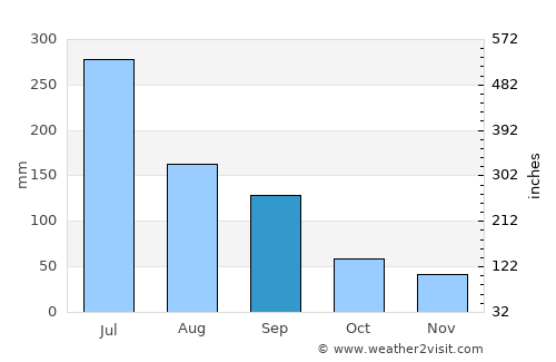 Marechal Deodoro average rain in September