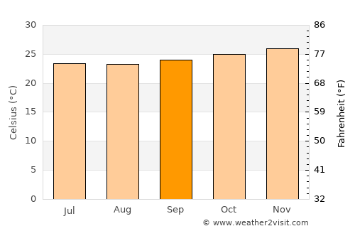 Marechal Deodoro average temperature in September