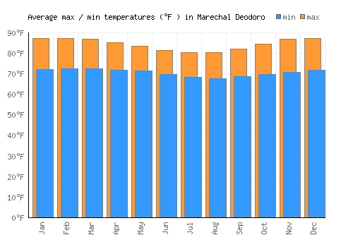 Marechal Deodoro average minimum / maximum temperatures (Fahrenheit)