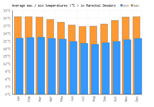 Marechal Deodoro average minimum / maximum temperatures (Celsius)