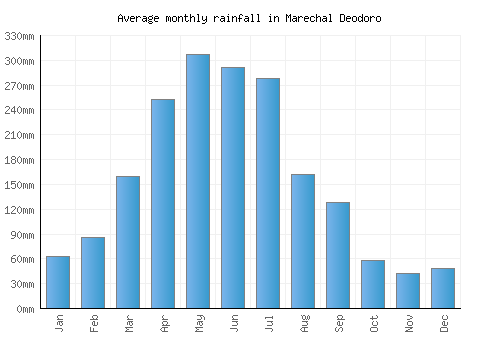 Marechal Deodoro monthly rainfall chart (mm)