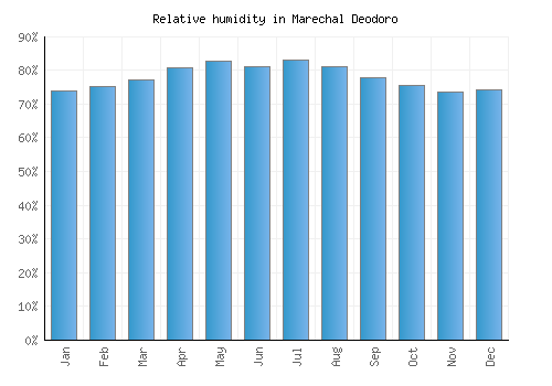Marechal Deodoro relative humidity averages