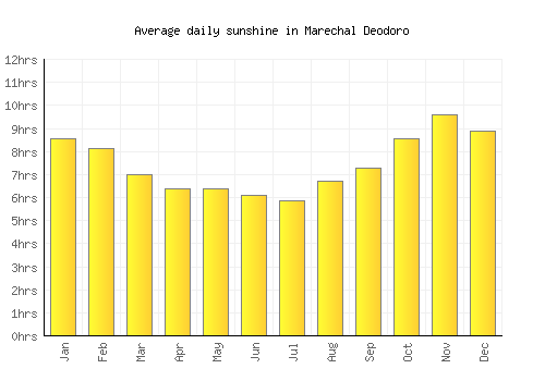 Marechal Deodoro average daily sunshine chart