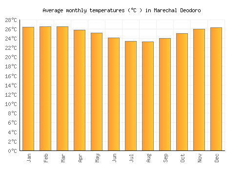 Marechal Deodoro average temperature chart (Celsius)