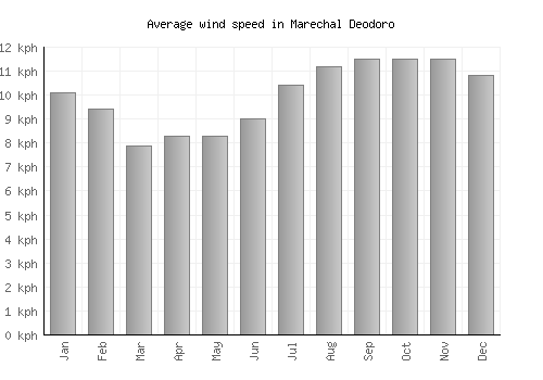 Marechal Deodoro average winspeed by month (km/h)