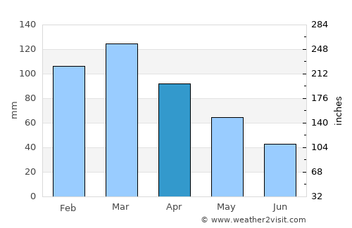 Marechal Floriano average rain in April