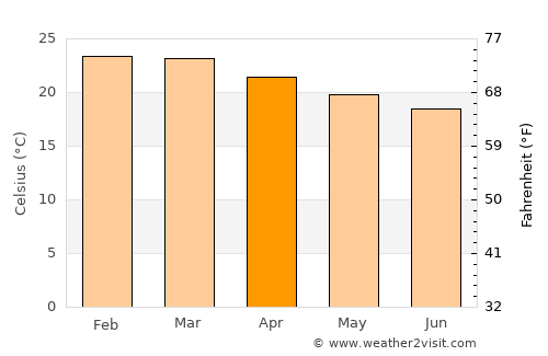 Marechal Floriano average temperature in April