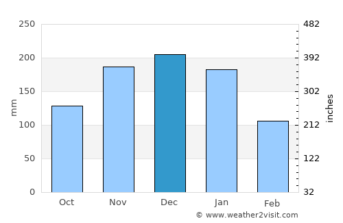 Marechal Floriano average rain in December