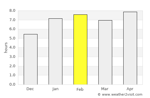 Marechal Floriano average rain in February