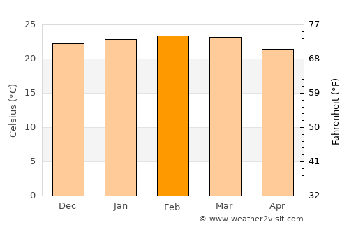Marechal Floriano average temperature in February