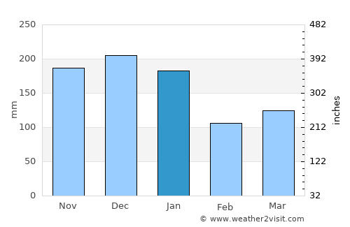 Marechal Floriano average rain in January