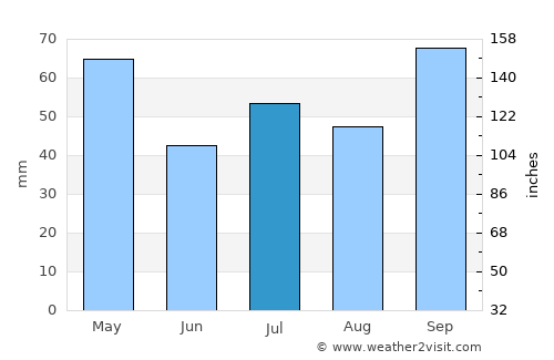 Marechal Floriano average rain in July