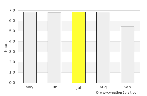 Marechal Floriano average rain in July