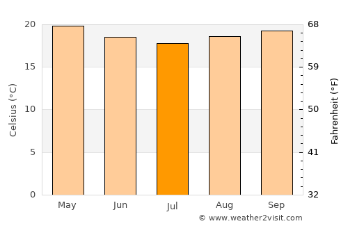 Marechal Floriano average temperature in July