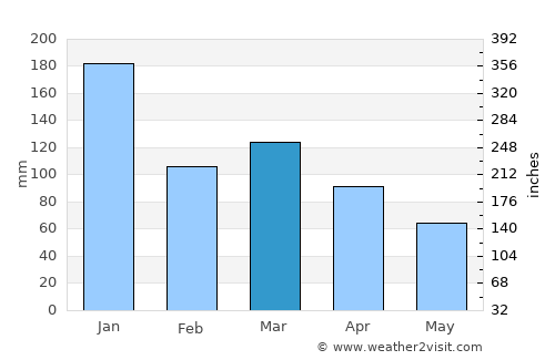 Marechal Floriano average rain in March