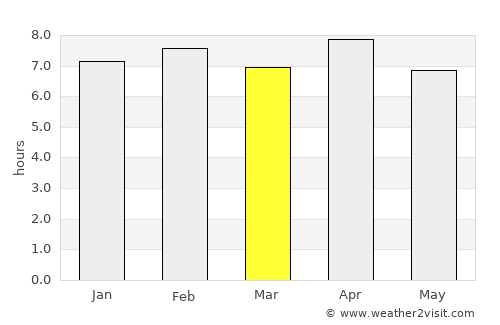 Marechal Floriano average rain in March