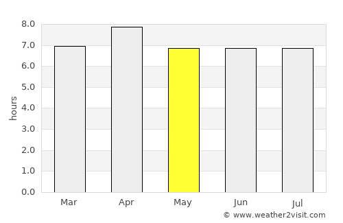 Marechal Floriano average rain in May